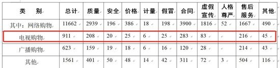 数据来源:中国消费者协会2019年第一季度受理投诉统计表