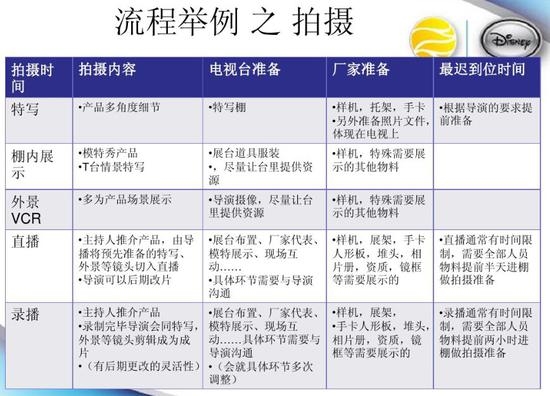 业内人士共享的2011年央视购物的项目合作流程