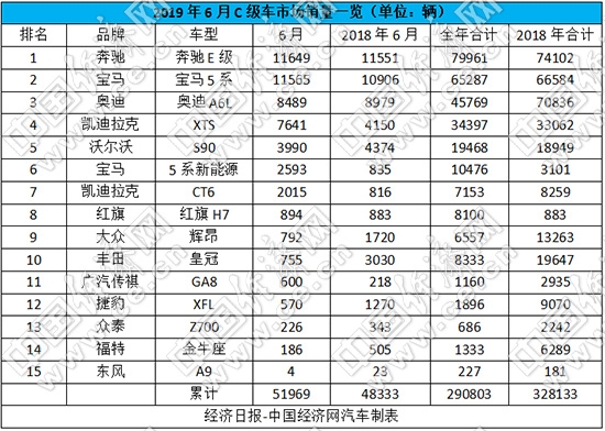 销量，奔驰E级，豪华车销量