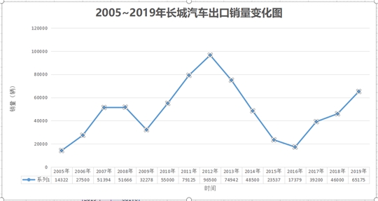 SUV，自主品牌，长城汽车，长城汽车全球化战略，长城汽车销量